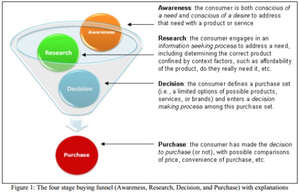 The four stage buying funnel (Awareness, Research, Decision, and Purc hase) with explanations of each stage of the funnel. Taken from the research paper: 'BIDDING ON THE BUYING FUNNEL FOR SPONSORED SEARCH AND KEYWORD ADVERTISING' by Jansen & Schuster